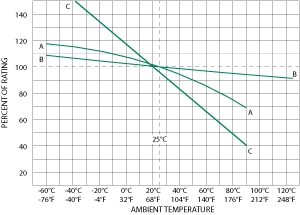 littelfuse temp rerating curves ptc vs fuses